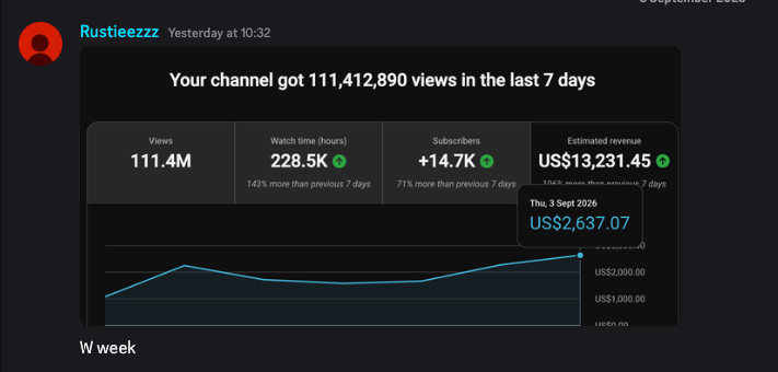 111.4M views and US$13,231 estimated revenue in 7 days