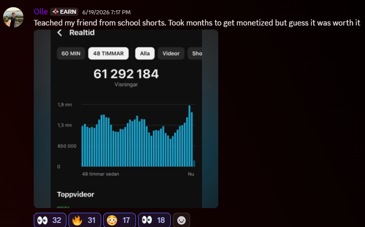 61.2M views in 48 hours on shorts