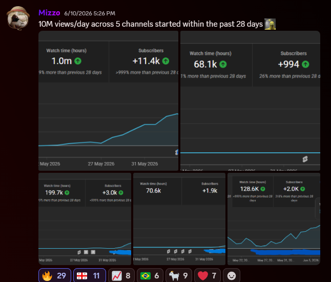 10M views per day across 5 channels started within the past 28 days