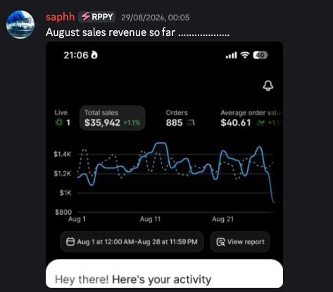 Shopify dashboard showing $35,942 in August sales